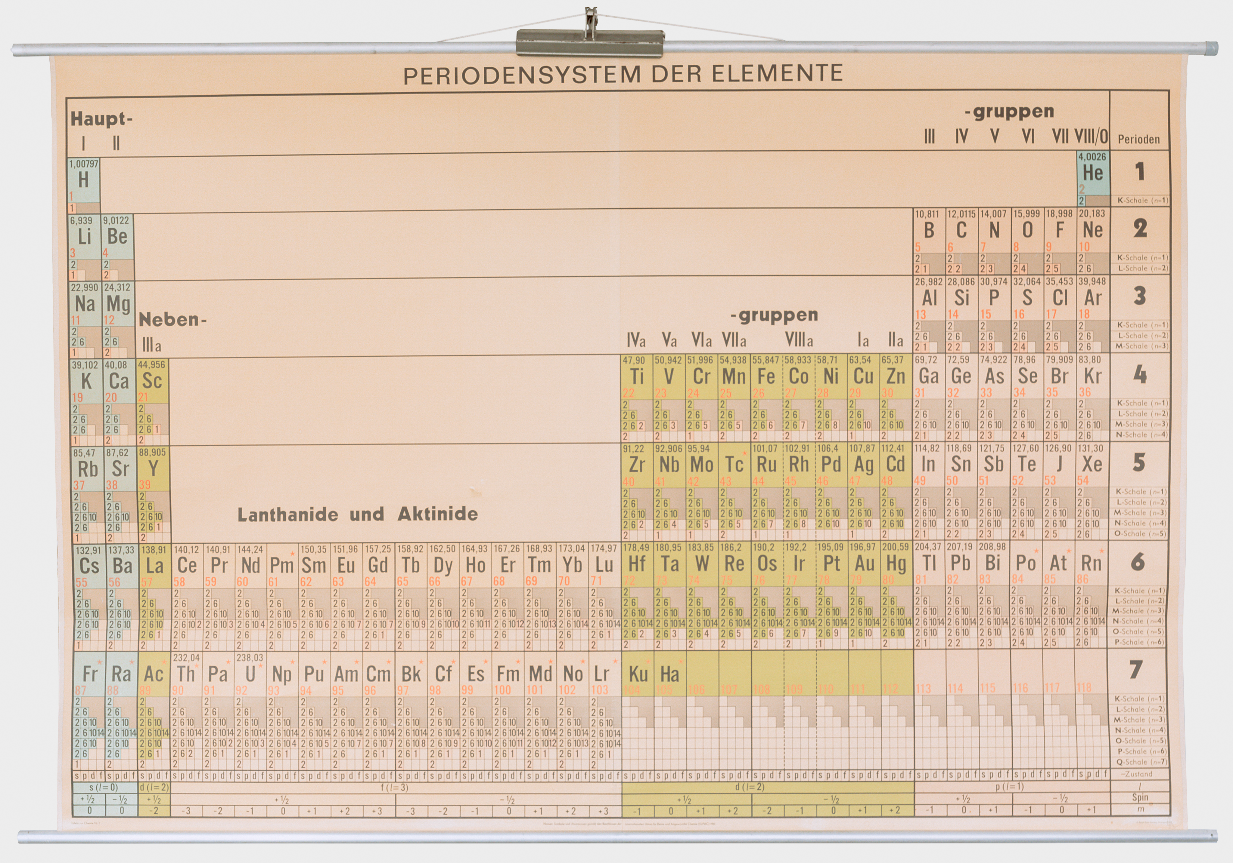Periodic Table of the Elements